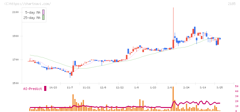 シイエム・シイ(2185)の日足チャート