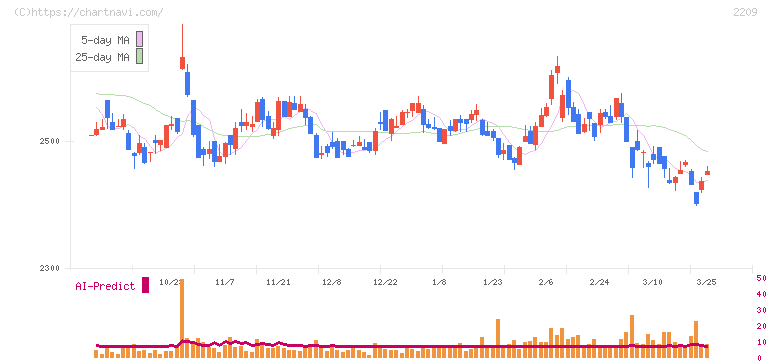 井村屋グループ(2209)の日足チャート