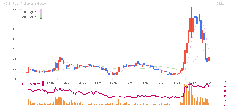 ソフトフロントホールディングス(2321)の日足チャート