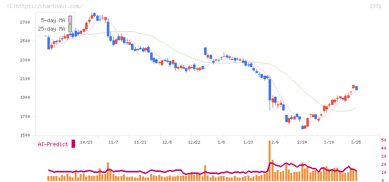 カカクコム(2371)の日足チャート