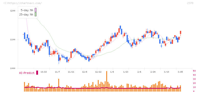 ルネサンス(2378)の日足チャート