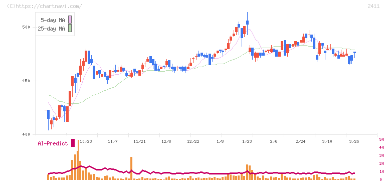 ゲンダイエージェンシー(2411)の日足チャート