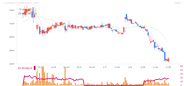 ＩＮＧＳ(245A)の日足チャート