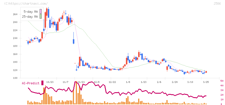 フルッタフルッタ(2586)の日足チャート
