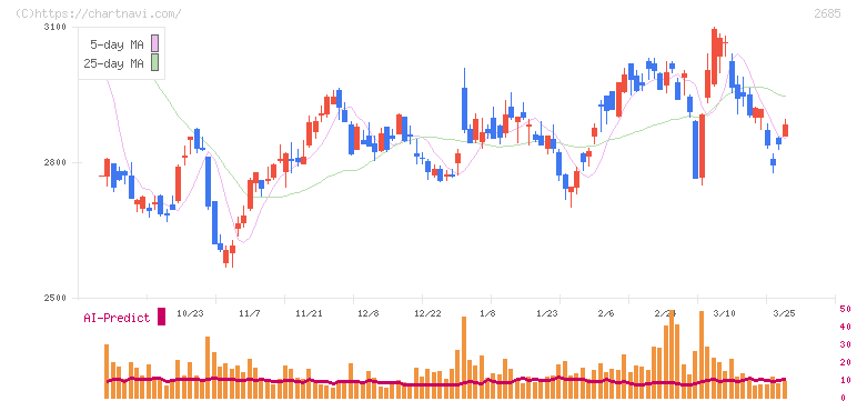 アンドエスティＨＤ(2685)の日足チャート