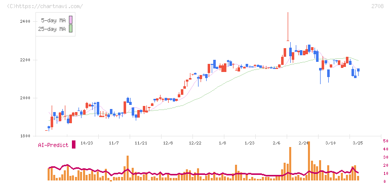 久世(2708)の日足チャート