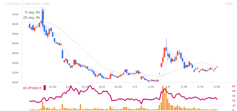 ククレブ・アドバイザーズ(276A)の日足チャート