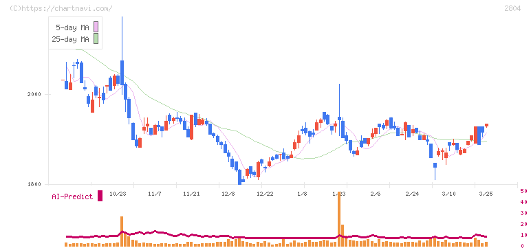 ブルドックソース(2804)の日足チャート