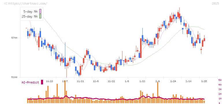 アリアケジャパン(2815)の日足チャート