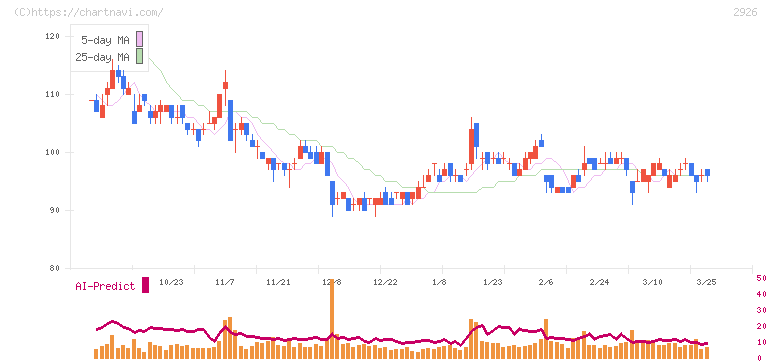 篠崎屋(2926)の日足チャート