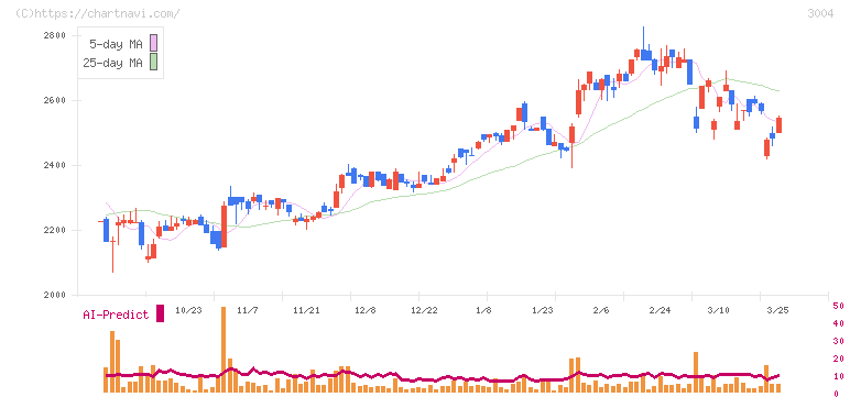 神栄(3004)の日足チャート