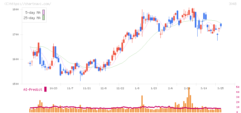 ビックカメラ(3048)の日足チャート
