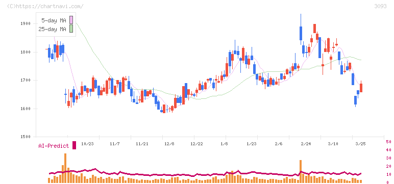 トレジャー・ファクトリー(3093)の日足チャート