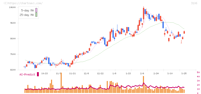 クラボウ(3106)の日足チャート