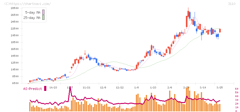 日東紡(3110)の日足チャート
