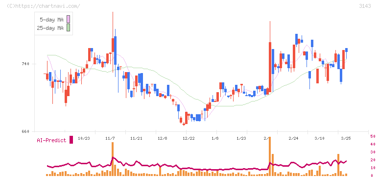 オーウイル(3143)の日足チャート