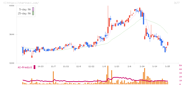 ありがとうサービス(3177)の日足チャート