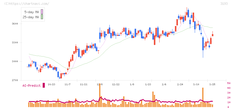 エターナルホスピタリティグループ(3193)の日足チャート
