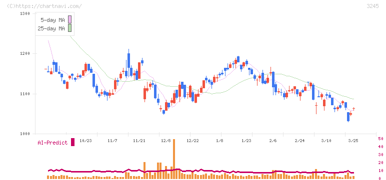 ディア・ライフ(3245)の日足チャート