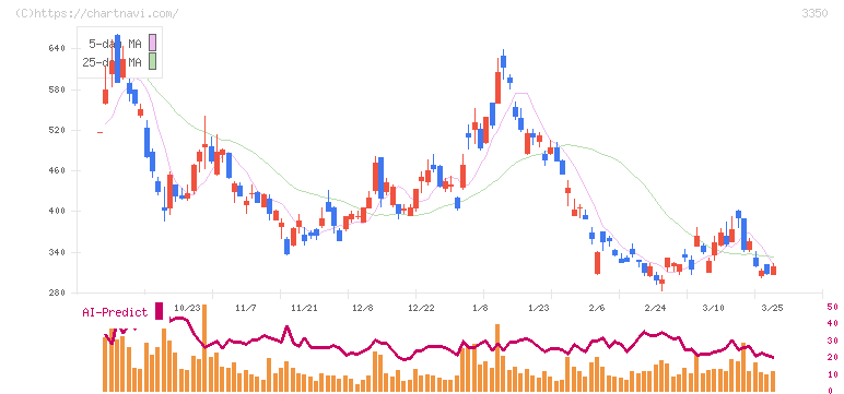 メタプラネット(3350)の日足チャート