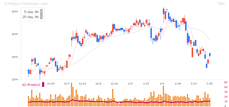 シップヘルスケアホールディングス(3360)の日足チャート