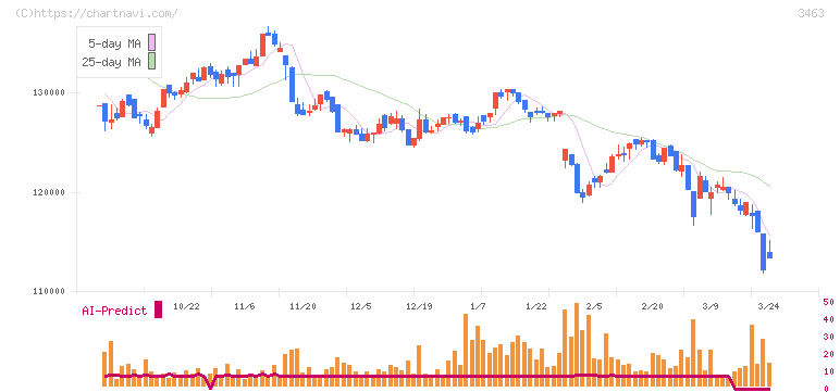 いちごホテルリート投資法人(3463)の日足チャート