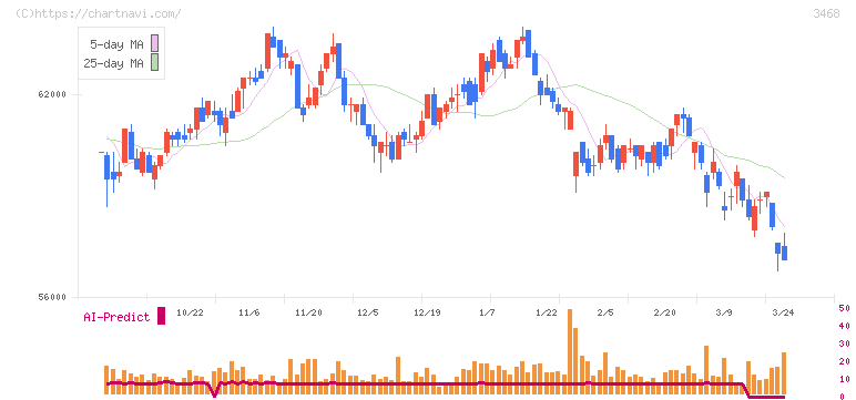 スターアジア不動産投資法人(3468)の日足チャート