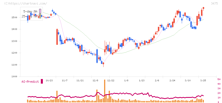 グッドコムアセット(3475)の日足チャート