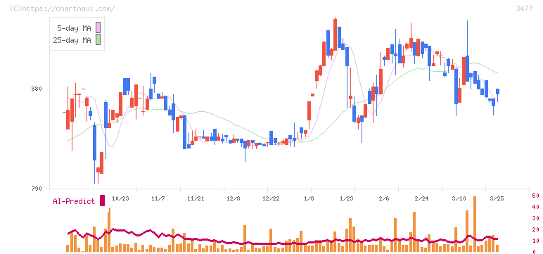 フォーライフ(3477)の日足チャート