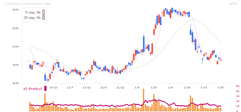 ティーケーピー(3479)の日足チャート