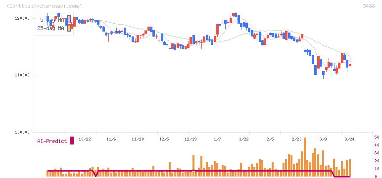 セントラル・リート投資法人(3488)の日足チャート