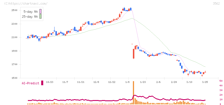 Ｎｏ．１(3562)の日足チャート