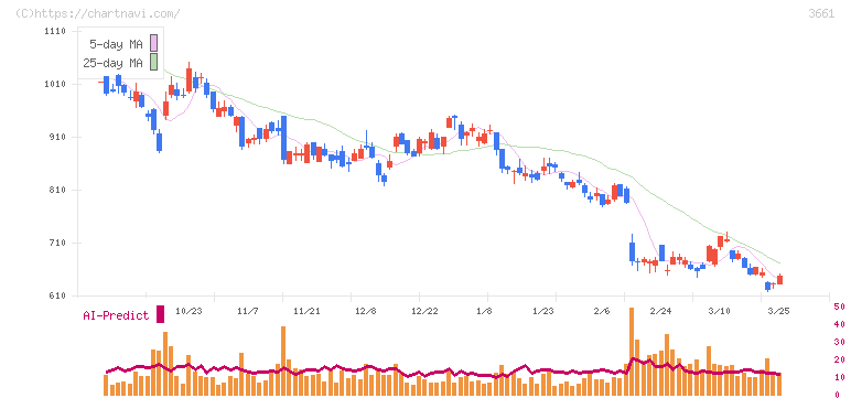 エムアップホールディングス(3661)の日足チャート