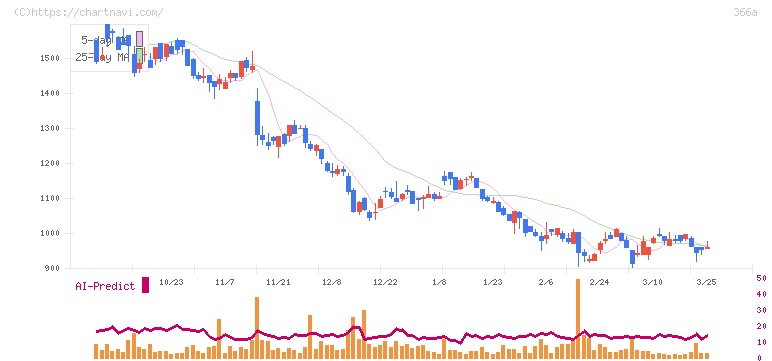 ウェルネス・コミュニケーションズ(366A)の日足チャート