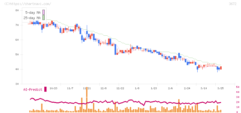 オルトプラス(3672)の日足チャート
