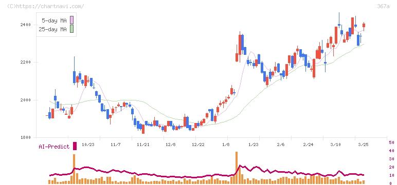 プリモグローバルホールディングス(367A)の日足チャート