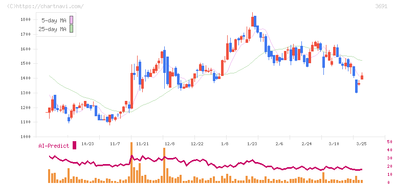 デジタルプラス(3691)の日足チャート