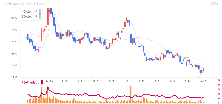 エータイ(369A)の日足チャート