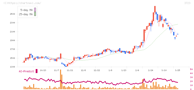 日本ファルコム(3723)の日足チャート