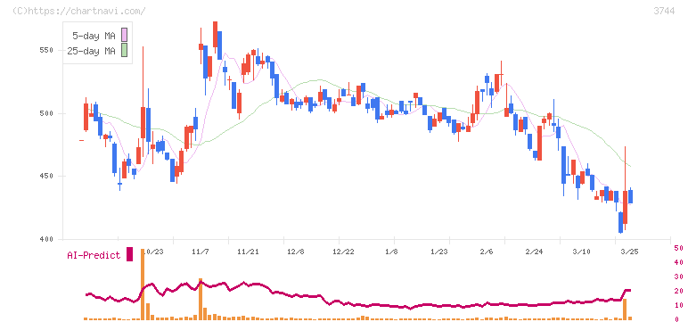 サイオス(3744)の日足チャート