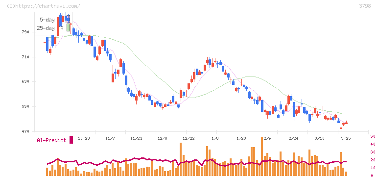 ＵＬＳグループ(3798)の日足チャート