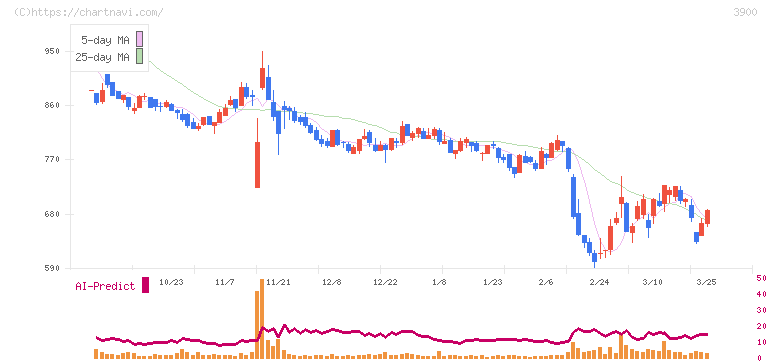 クラウドワークス(3900)の日足チャート