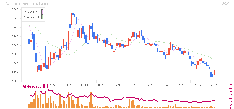 データセクション(3905)の日足チャート