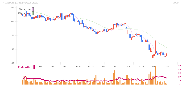 ショーケース(3909)の日足チャート