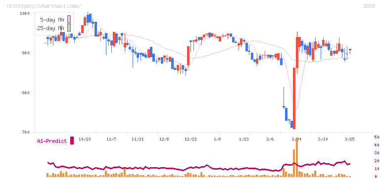 アイビーシー(3920)の日足チャート