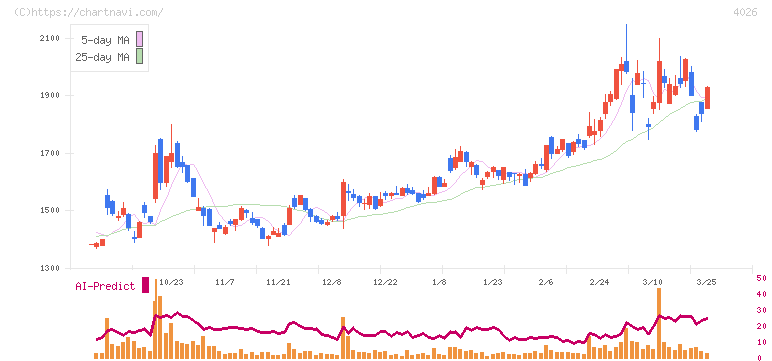 神島化学工業(4026)の日足チャート