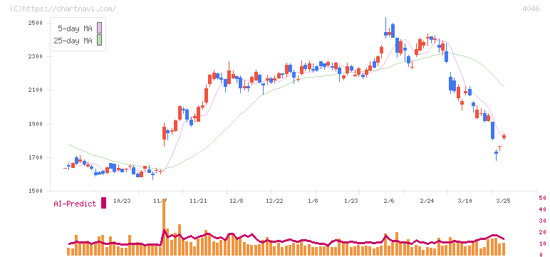 大阪ソーダ(4046)の日足チャート