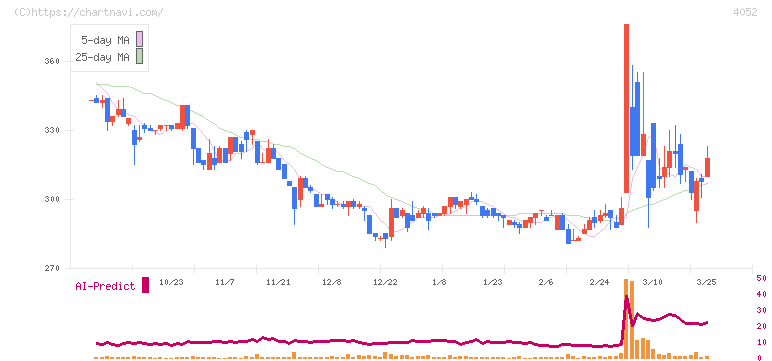 フィーチャ(4052)の日足チャート
