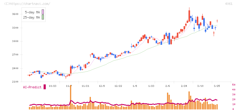 デンカ(4061)の日足チャート
