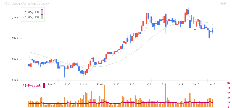 日本化学産業(4094)の日足チャート